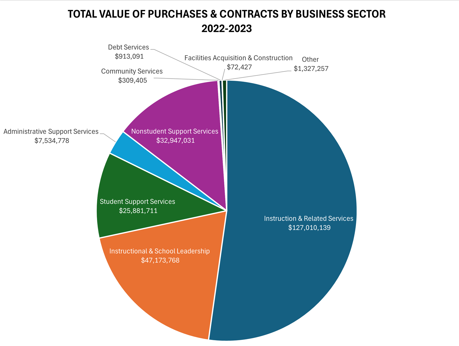A pie chart showing the total value of purchases and contracts by business sector 2022-2023.